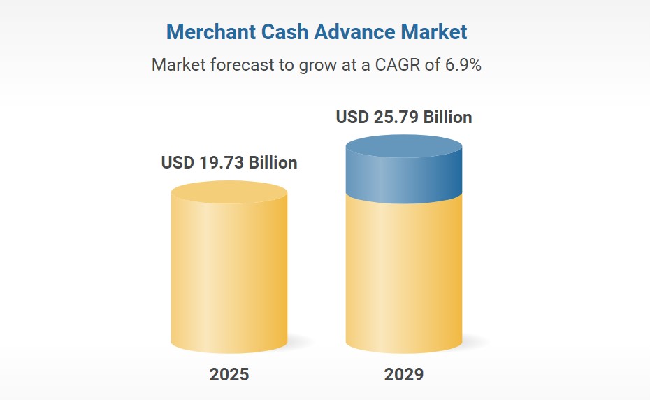 Merchant Cash Advance Market Report